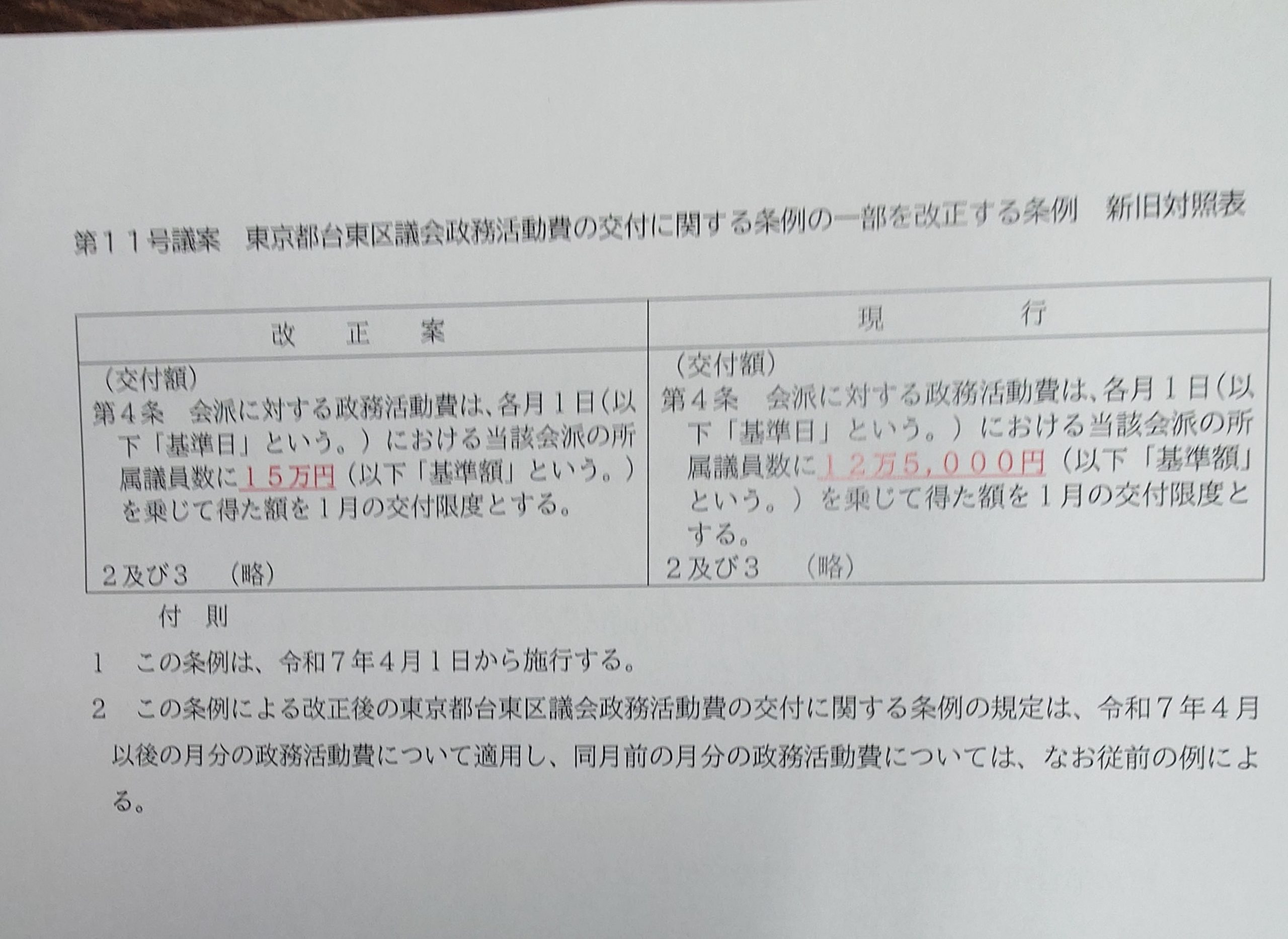 区議の政務活動費、月25,000円引き上げ。反対は共産党だけ