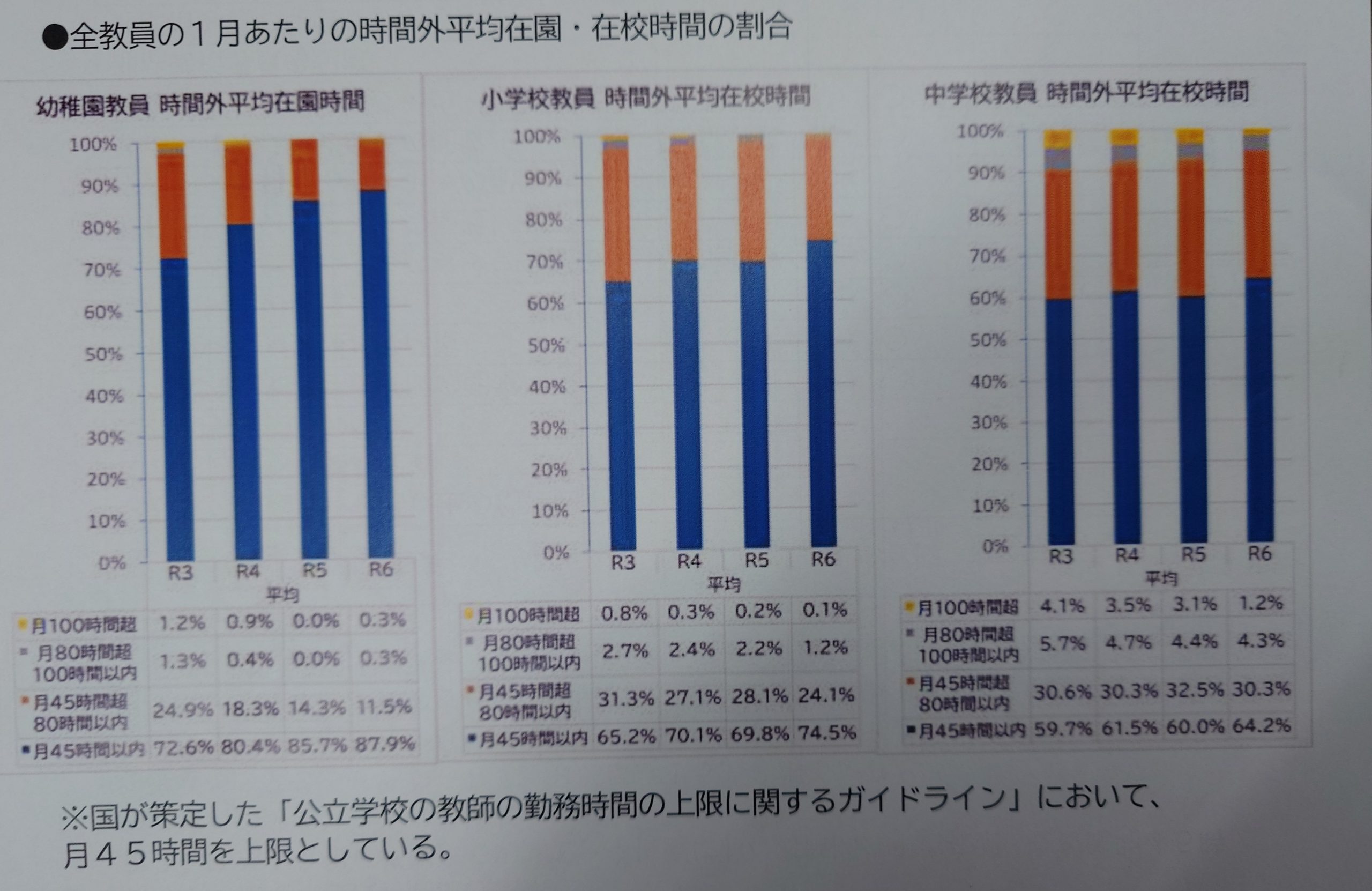 教員の残業が減少？　先生をもっと増やしたい