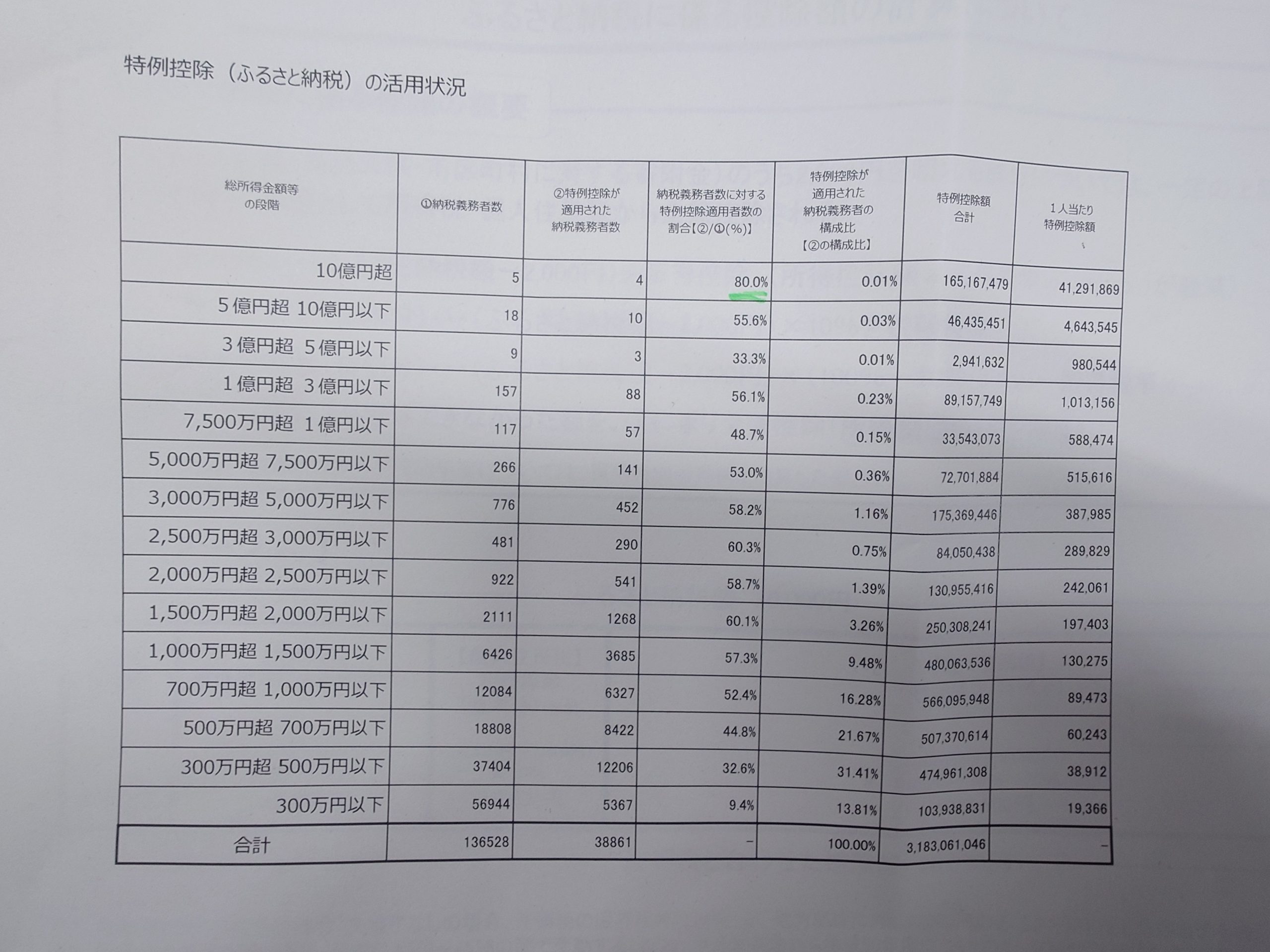ふるさと納税、高額所得者４％が４分の１の税金「流出」