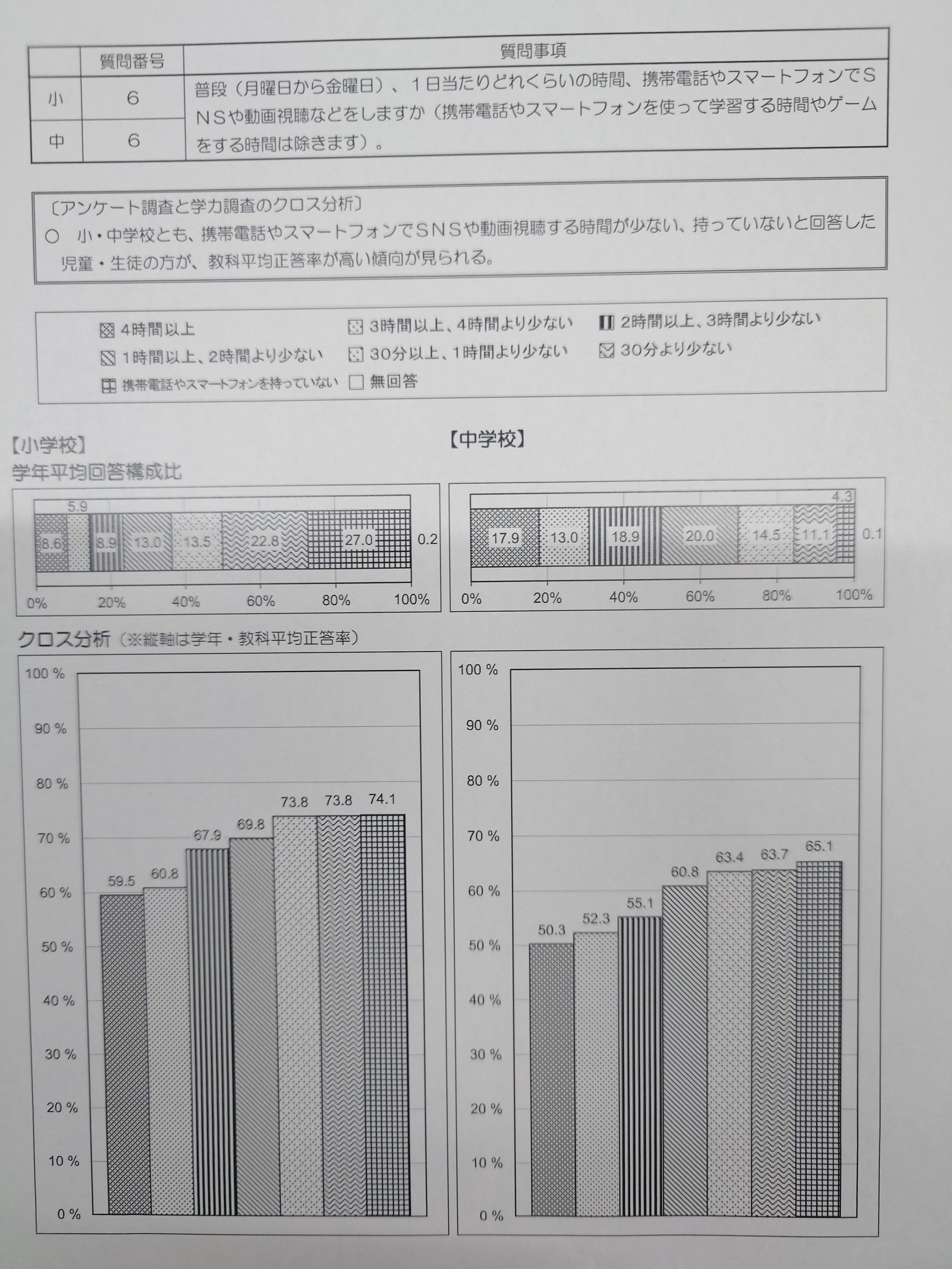 ネットリスク　子どもが危ない！　区の学力調査でも