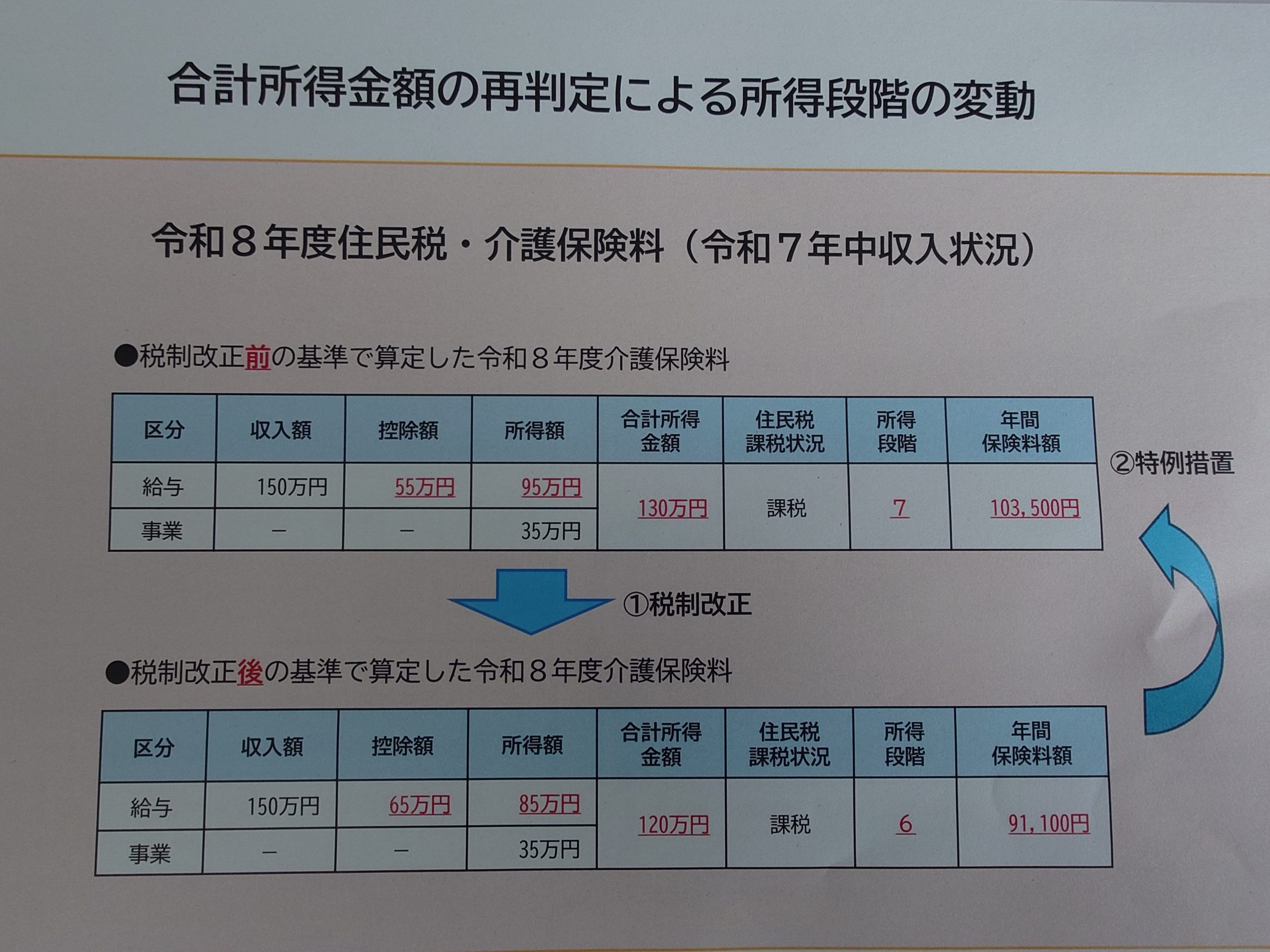 「103万円の壁」廃止、介護保険料には反映されず
