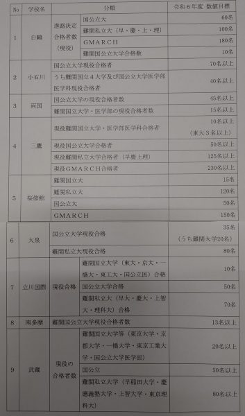 「都立中高一貫校で学び続けられるように」ついて文書質問をしました。