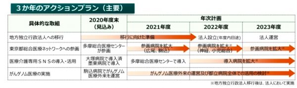 都立･公社病院の独法化は中止を！ 「未来の東京戦略（案）」意見募集中