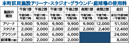 本町区民施設のグラウンド等使用料の有料化などに反対　～本町区民施設(本町学園第二グラウンド跡地の新施設)会議室も大幅値上げ　田中まさや議員が、区政リポート６月２８日号を発行しました⑴