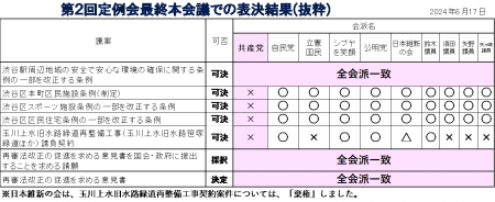 緑道整備１１３億円(園路など47億円)!?住民無視許さない ～第２回区議会定例会閉会・・・区民のくらし守り、願い実現に全力　田中まさや議員が、区政リポート６月２１日号を発行しました