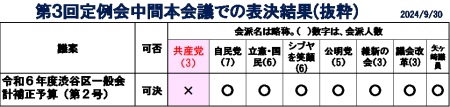 物価高騰に苦しむ区民を無視し、65億円もの基金増額に反対 ～第３回定例会中間本会議・・・令和７年度一般会計補正予算(第２号)に反対　田中まさや議員が、区政リポート10月3日号を発行しました。