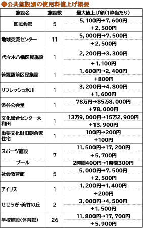 渋谷区の示した公共施設使用料値上げ概要　～田中まさや議員が、区政リポート11月22日号を発行しました⑵