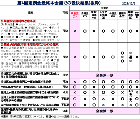 公共施設使用料上げ、玉川上水緑道工事契約など強行　～第４回区議会定例会閉会・・・くらし守り、区民の声届けるために全力　田中まさや議員が、区政リポート１２月１２日号を発行しました⑴