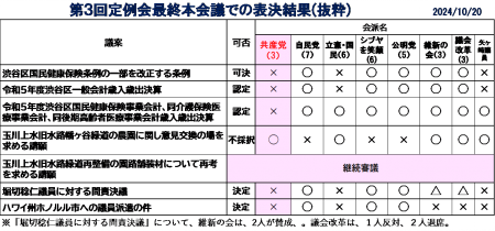 物価高騰に無為無策、区民の願いに背を向けた決算に反対 ～第３回区議会定例会閉会・・・田中まさや幹事長が、23年度各会計決算に反対討論　田中まさや議員が、区政リポート１１月１日号を発行しました