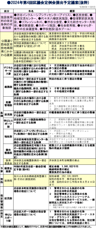 くらし無視の使用料値上げ、トップダウンのまちづくりなど…　～第４回区議会定例会・・・区長提案の議案示される　田中まさや議員が、区政リポート１１月１５日号を発行しました