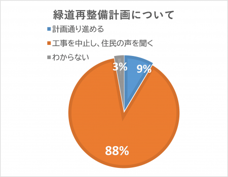 「工事を中止し、住民の声を聞く」88％、テラゾ材、農園も反対が圧倒　～日本共産党区議団・「玉川上水旧水路緑道再整備計画についての住民アンケート」中間集約　田中まさや議員が、区政リポート９月19日号を発行しました