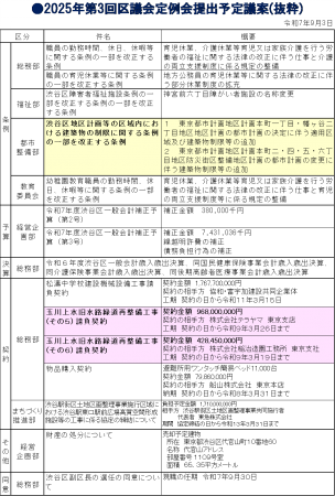 独自の物価高騰対策ない一方で、玉川上水緑道整備の工事契約２件提案 ～区議会第３回定例会・区長提案の議案が示される　田中まさや議員が、区政リポート９月５日号を発行しました