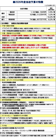 介護・障がい者福祉施設職員に月１万円の賃上げ助成などが実現　～２０２６年度渋谷区当初予算案が示される　田中まさや議員が、区政リポート2月6日号を発行しました
