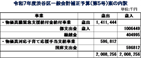 区民一人５０００円、子ども一人２万円給付　総額20億円余　～２０２６年第１回臨時会で、物価高騰緊急支援給付金などの補正予算提案　田中まさや議員が、区政リポート１月１６日号を発行しました