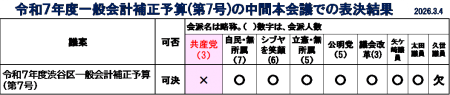 増えた区民税１１０億円は、基金増額でなく物価高騰対策に使え　～中間本会議で、令和７年度一般会計補正予算を多数で可決・田中幹事長が反対討論　田中まさや議員が、区政リポート3月6日号を発行しました