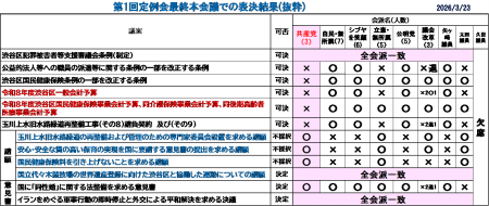 第１回区議会定例会が閉会・・・住民の願いの請願採択に全力　～届かない物価高対策、大型開発とトップダウンの予算に反対　田中まさや議員が、区政リポート3月27日号を発行しました⑴
