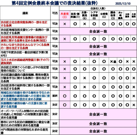 住民合意なく提案、区長の独断・高額な費用、自然破壊は許されない～区議会第４回定例会・・・玉川上水旧水路緑道再整備工事(その７)請負契約に反対討論　田中まさや議員が、区政リポート１２月１９日号を発行しました　