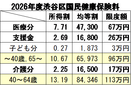 国保料-平均１万円以上の大幅引き上げ／値上げ中止求める　～第１回区議会定例会・田中まさや幹事長の代表質問より⑤　田中まさや議員が、区政リポート４月１０日号を発行しました　