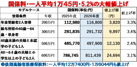 国保料の負担軽減、75歳以上の生活支援手当の実施求める　～第２回区議会定例会一般質問･･･重すぎる国保料、後期高齢者医療保険料　田中まさや議員が、区政リポート７月１６日号を発行しました