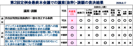 オリンパス跡地再開発・住民の声の尊重、７号通り公園移設撤回を　～第２回区議会定例会閉会･･･田中まさや幹事長ら、本会議で請願への賛成討論　田中まさや議員が、区政リポート６月１９日号を発行しました