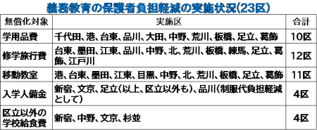 教育は社会で支える･･･副教材費、修学旅行費etc.無償化を　～第２回区議会定例会一般質問･･･教育費の保護者負担軽減求める　田中まさや議員が、区政リポート７月９日号を発行しました